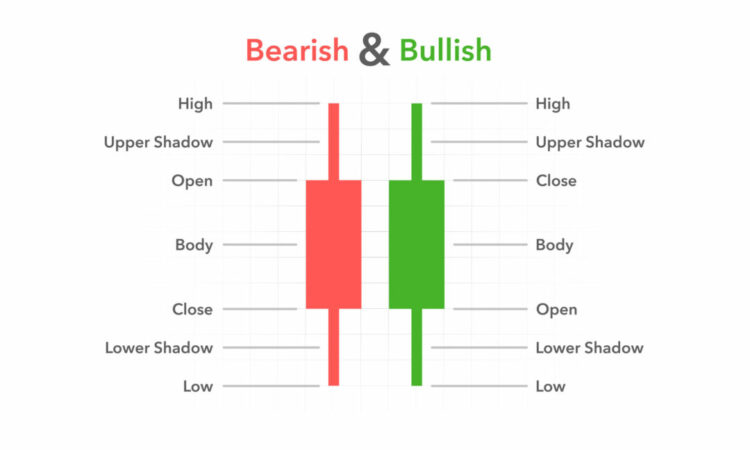 Japanese candlestick. Pattern candlestick. Bearish and Bullish.