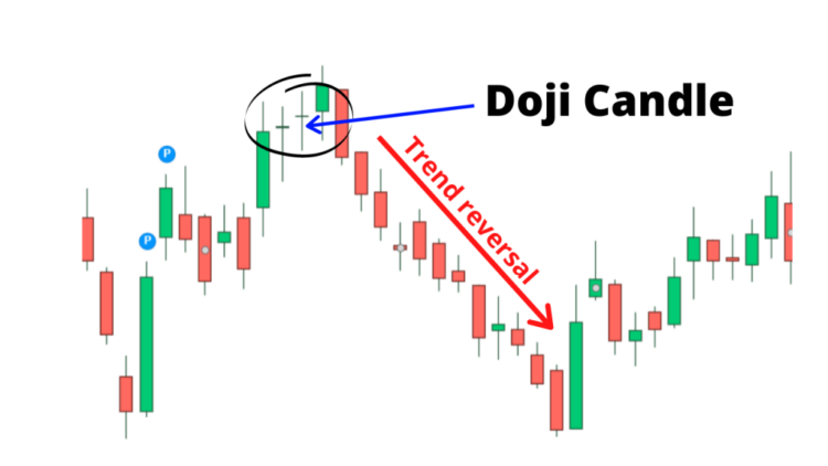 Japanese Candlestick Doji